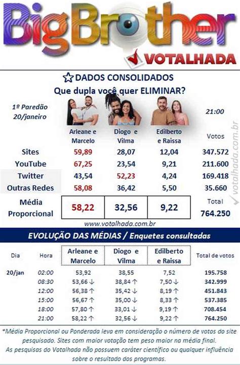 enquete votalhada bbb 22 atualizada.